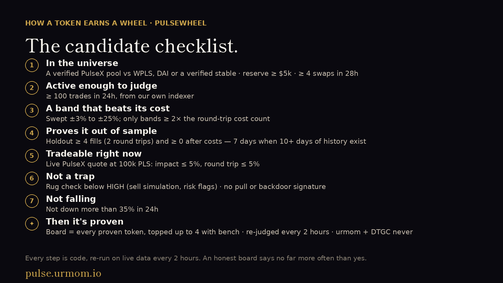 The candidate checklist: the seven gates a token must clear before a PulseWheel will trade it